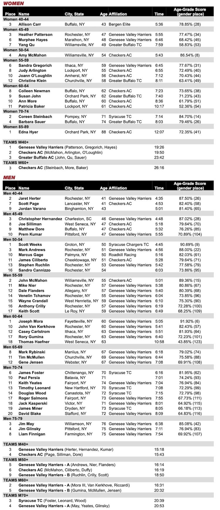 2022 USATF Masters 1 Mile Championships USA Track & Field Niagara