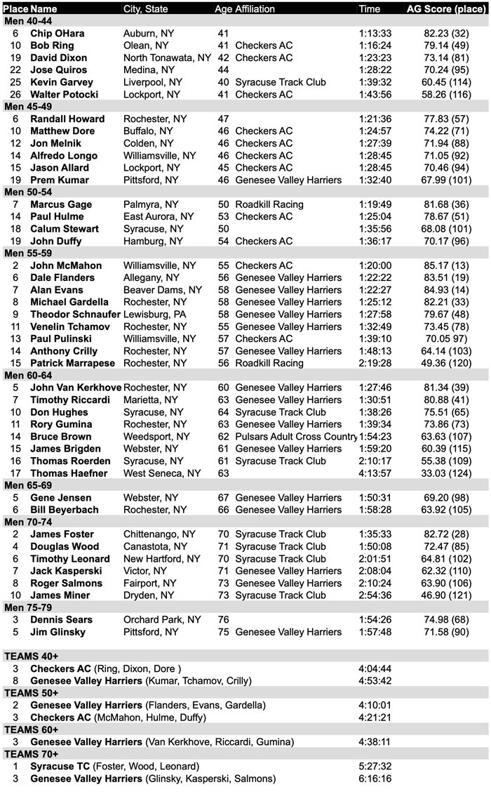 2022 USATF Masters Half Marathon Championships USA Track & Field Niagara